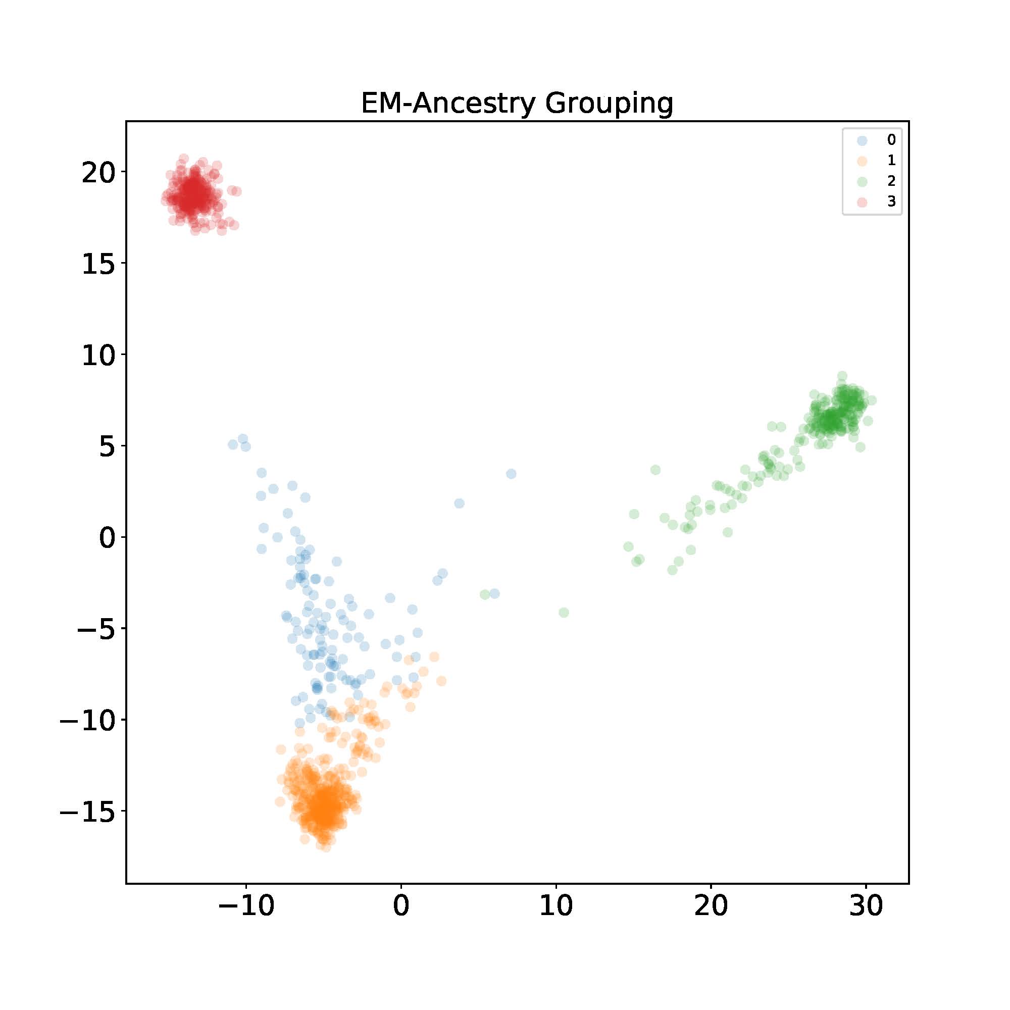 Ancestry inference using EM algorithm